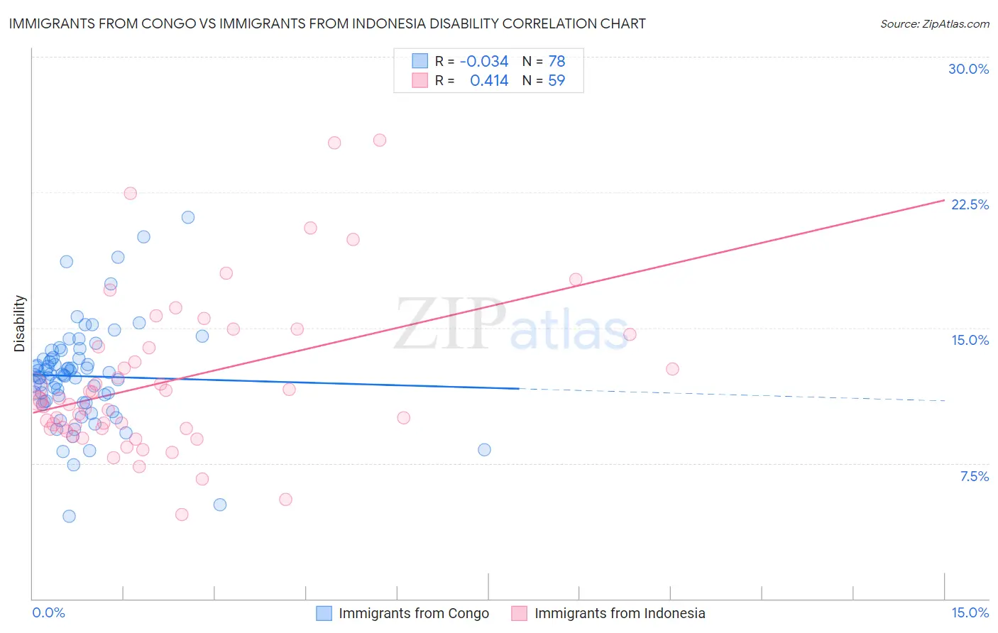 Immigrants from Congo vs Immigrants from Indonesia Disability