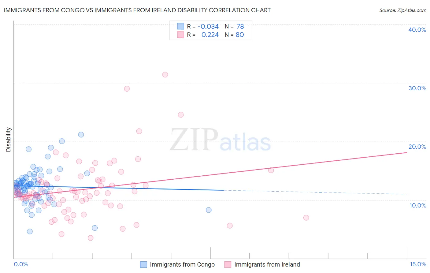Immigrants from Congo vs Immigrants from Ireland Disability