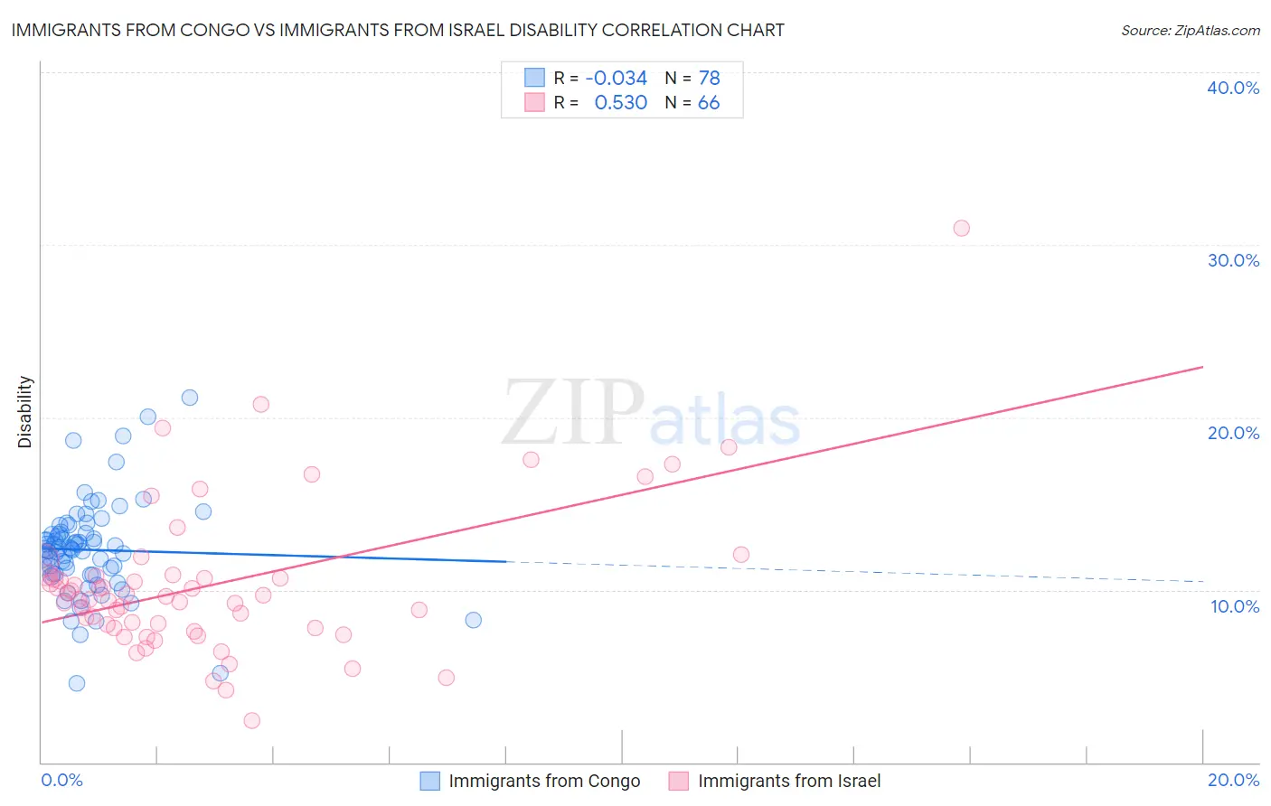 Immigrants from Congo vs Immigrants from Israel Disability