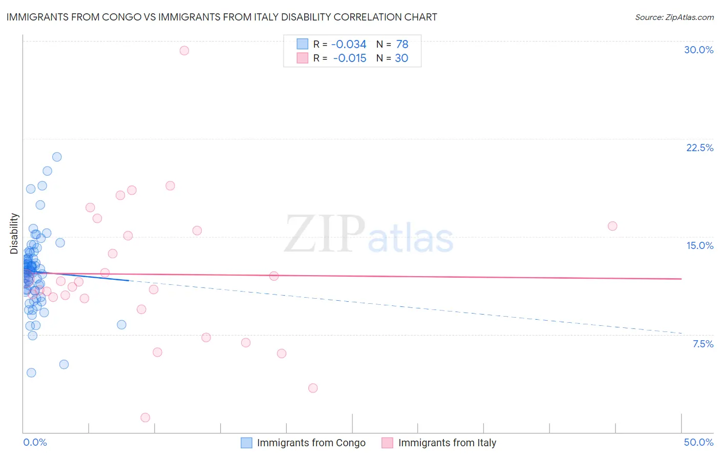 Immigrants from Congo vs Immigrants from Italy Disability