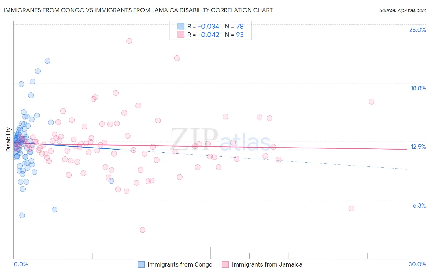 Immigrants from Congo vs Immigrants from Jamaica Disability