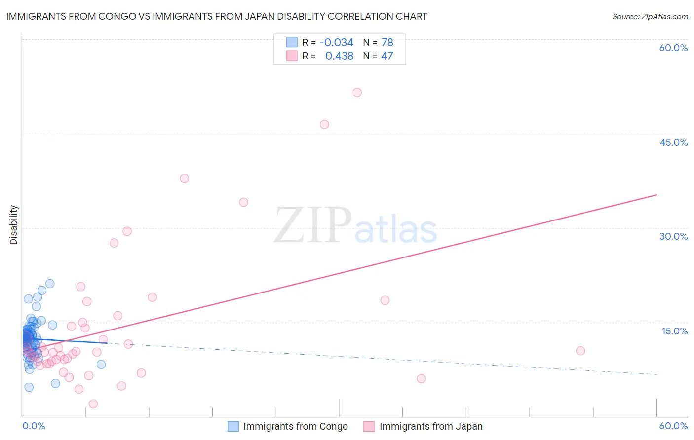 Immigrants from Congo vs Immigrants from Japan Disability