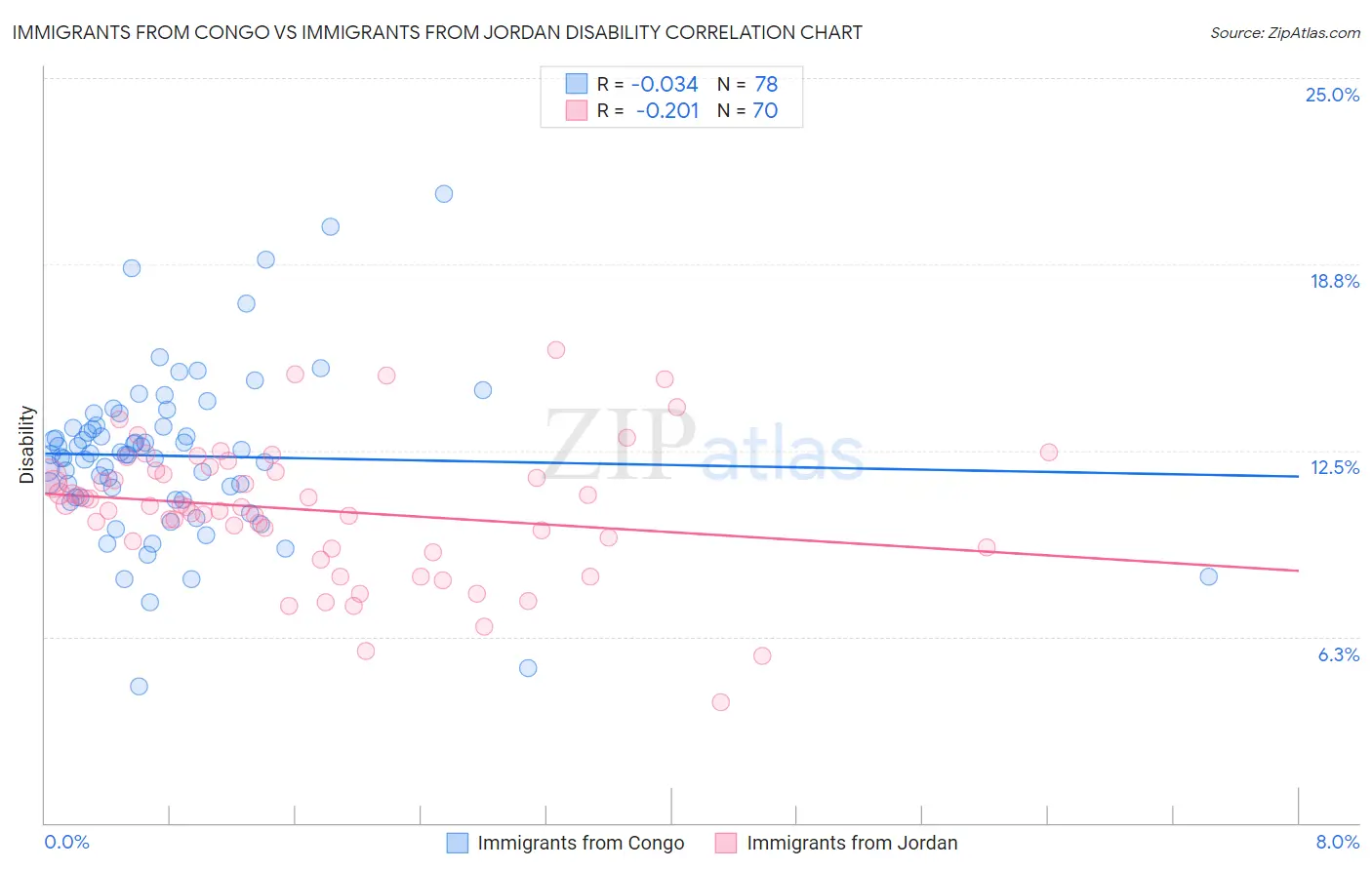 Immigrants from Congo vs Immigrants from Jordan Disability