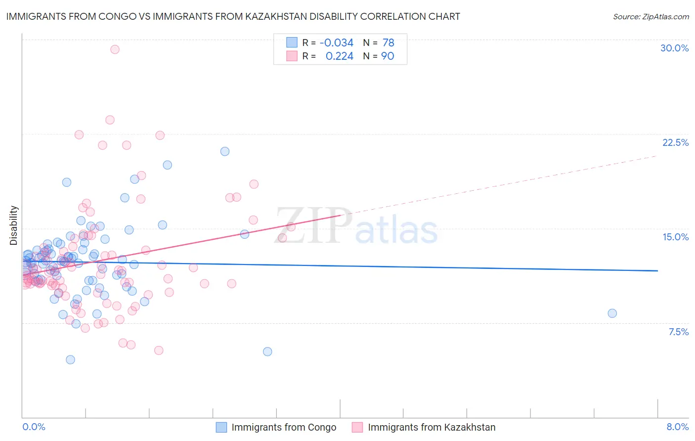 Immigrants from Congo vs Immigrants from Kazakhstan Disability