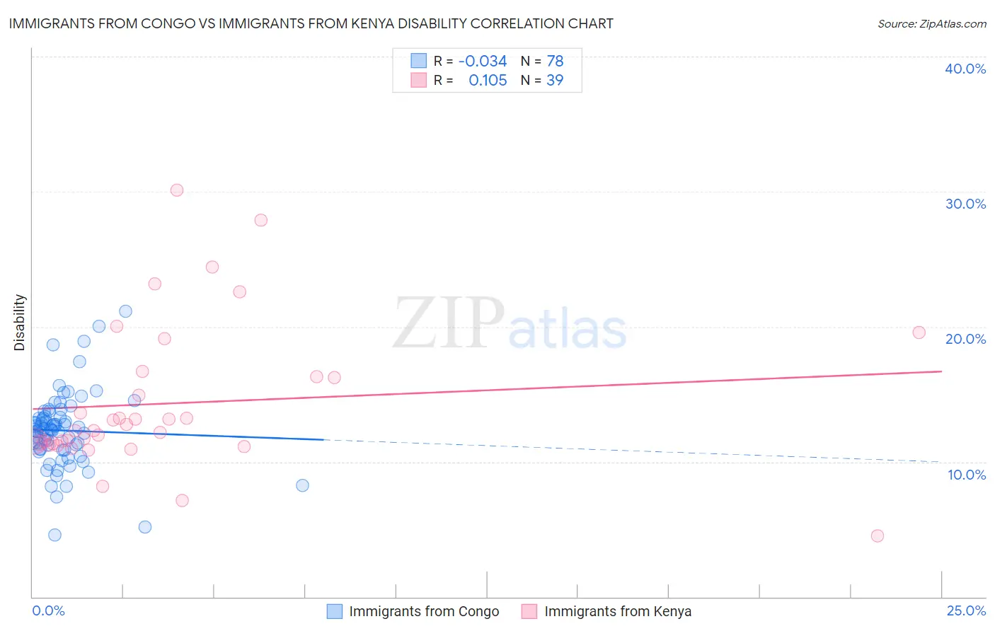 Immigrants from Congo vs Immigrants from Kenya Disability