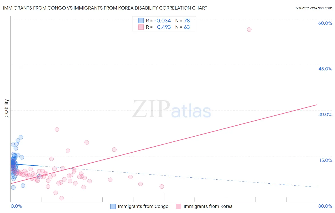 Immigrants from Congo vs Immigrants from Korea Disability