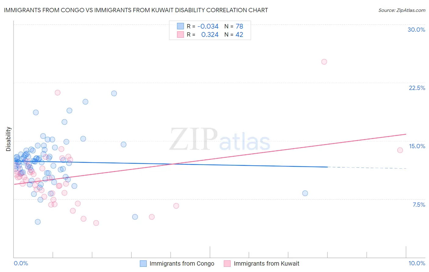Immigrants from Congo vs Immigrants from Kuwait Disability
