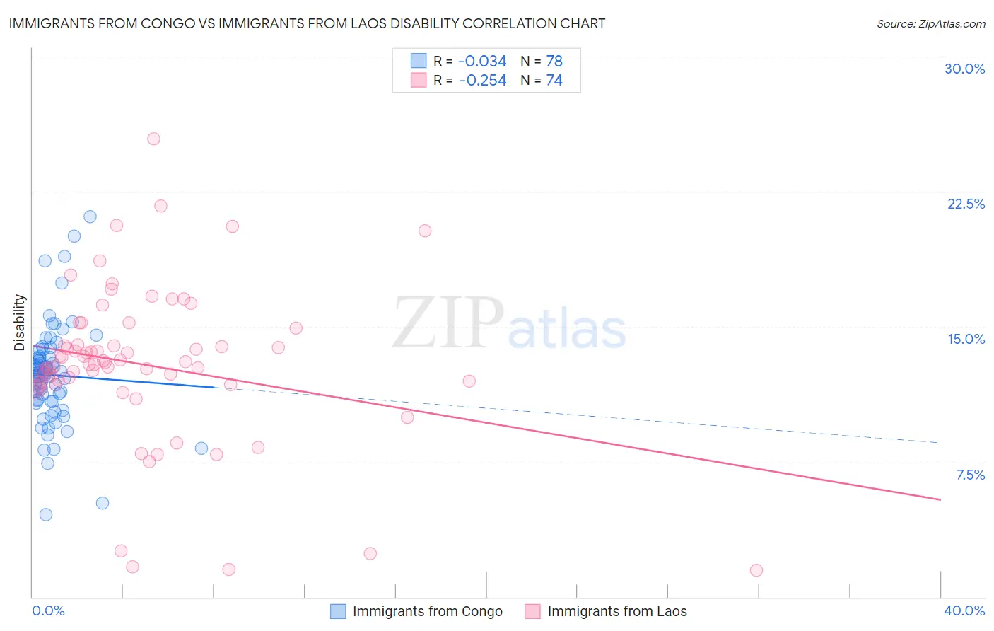 Immigrants from Congo vs Immigrants from Laos Disability
