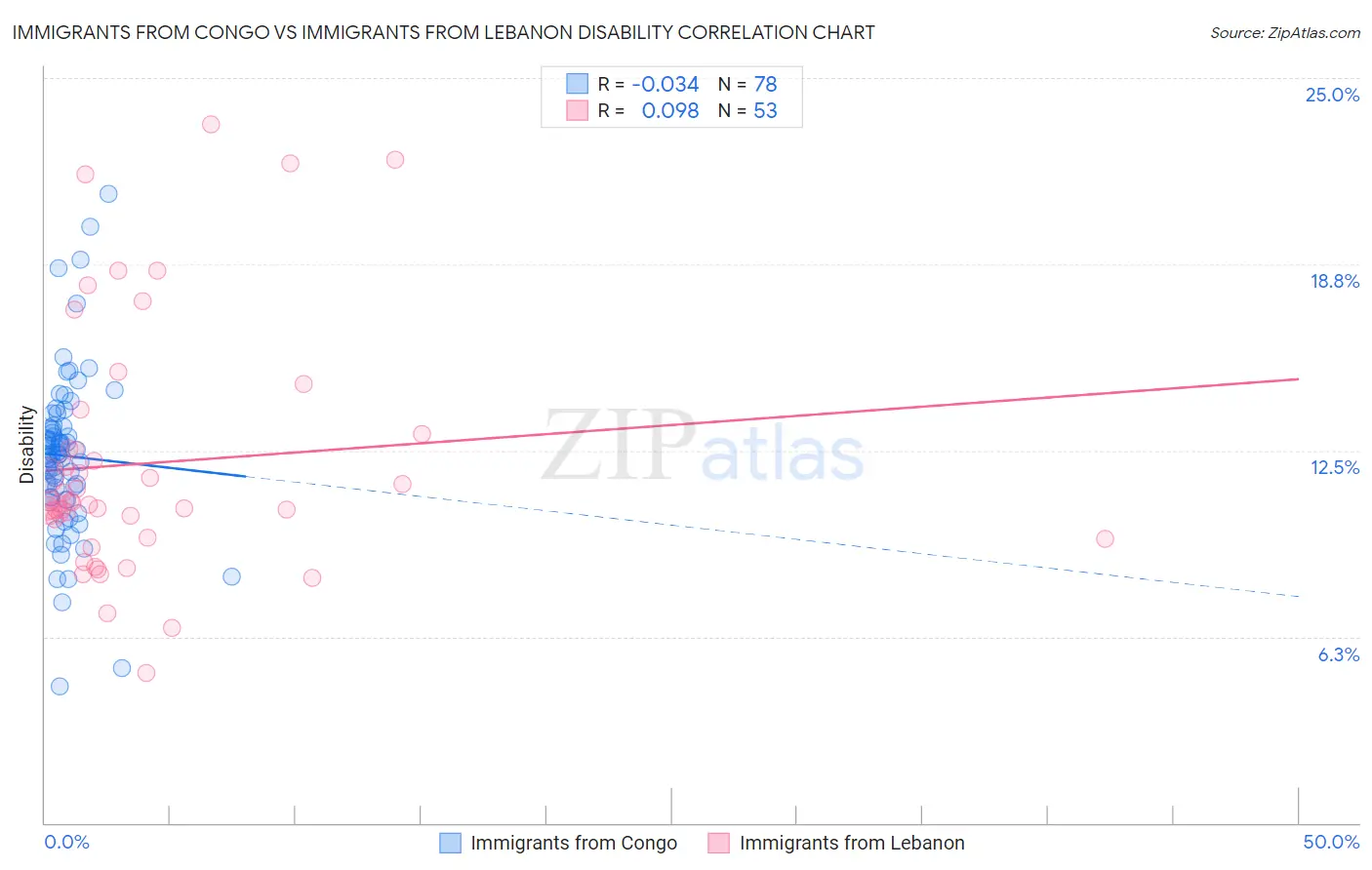 Immigrants from Congo vs Immigrants from Lebanon Disability