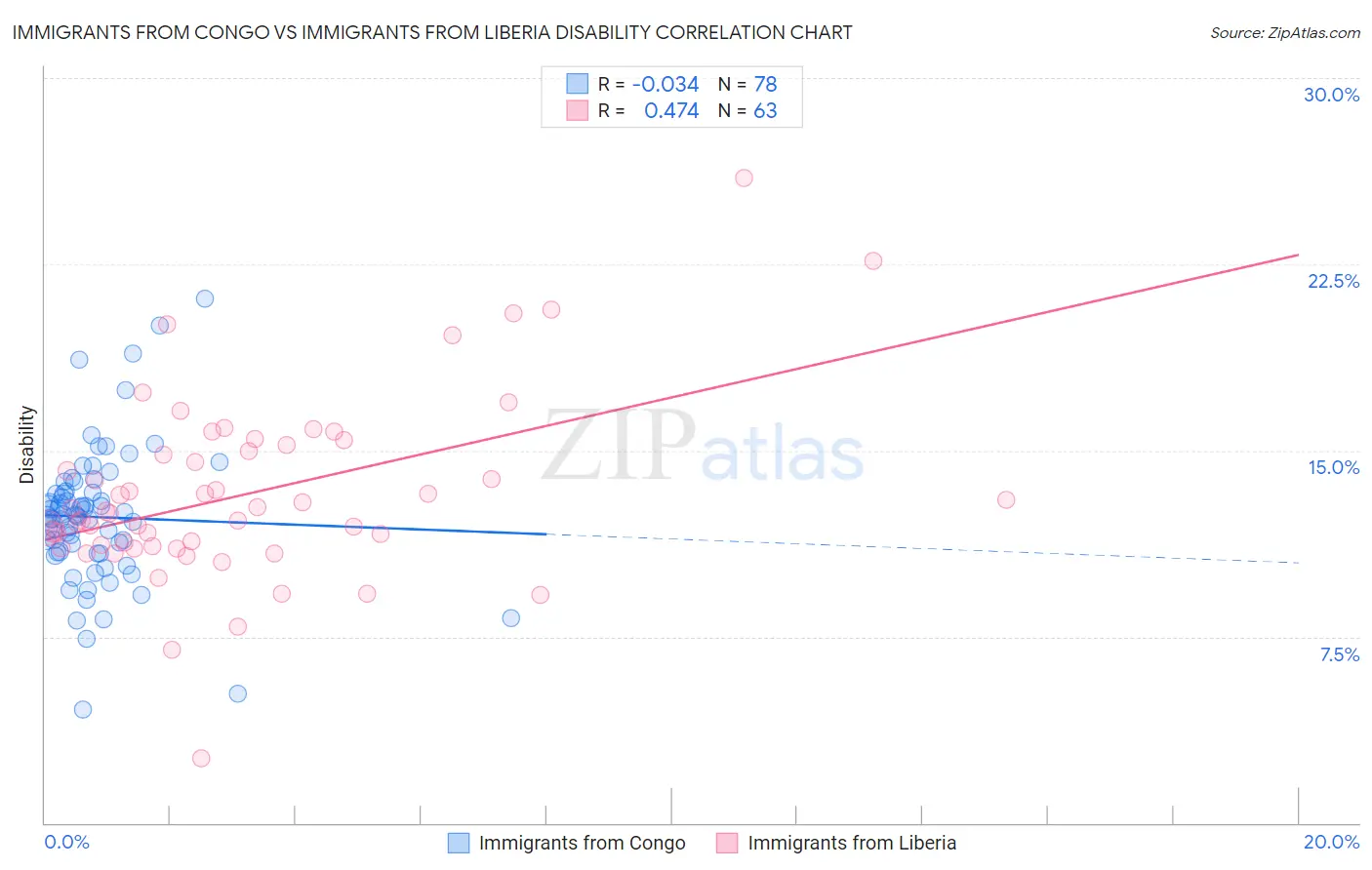 Immigrants from Congo vs Immigrants from Liberia Disability