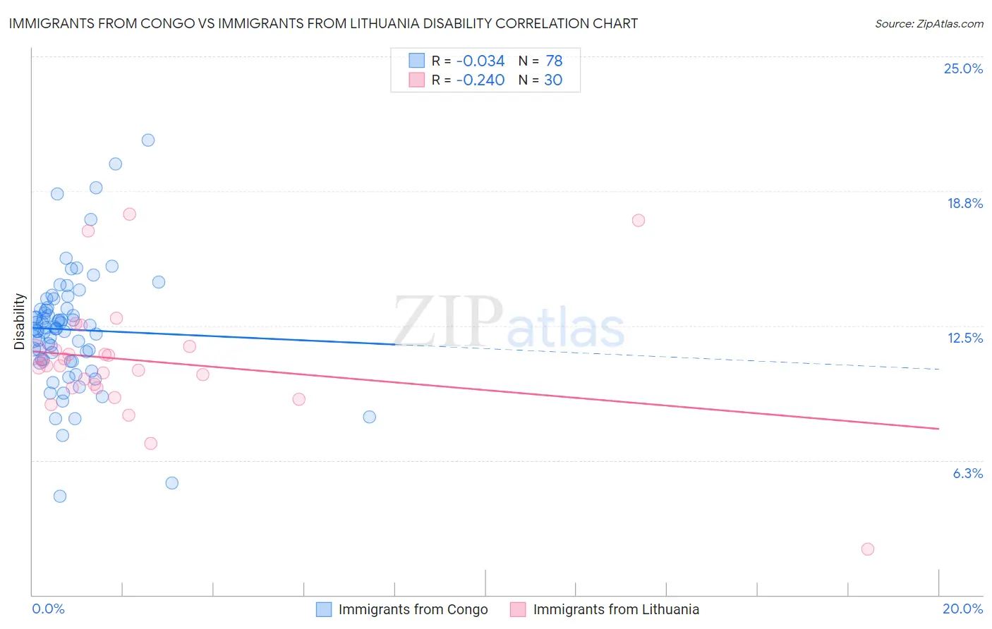 Immigrants from Congo vs Immigrants from Lithuania Disability