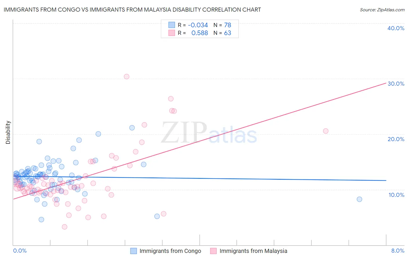 Immigrants from Congo vs Immigrants from Malaysia Disability