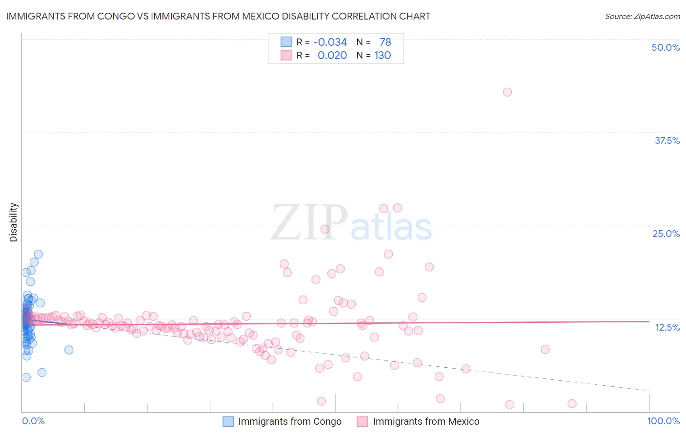 Immigrants from Congo vs Immigrants from Mexico Disability