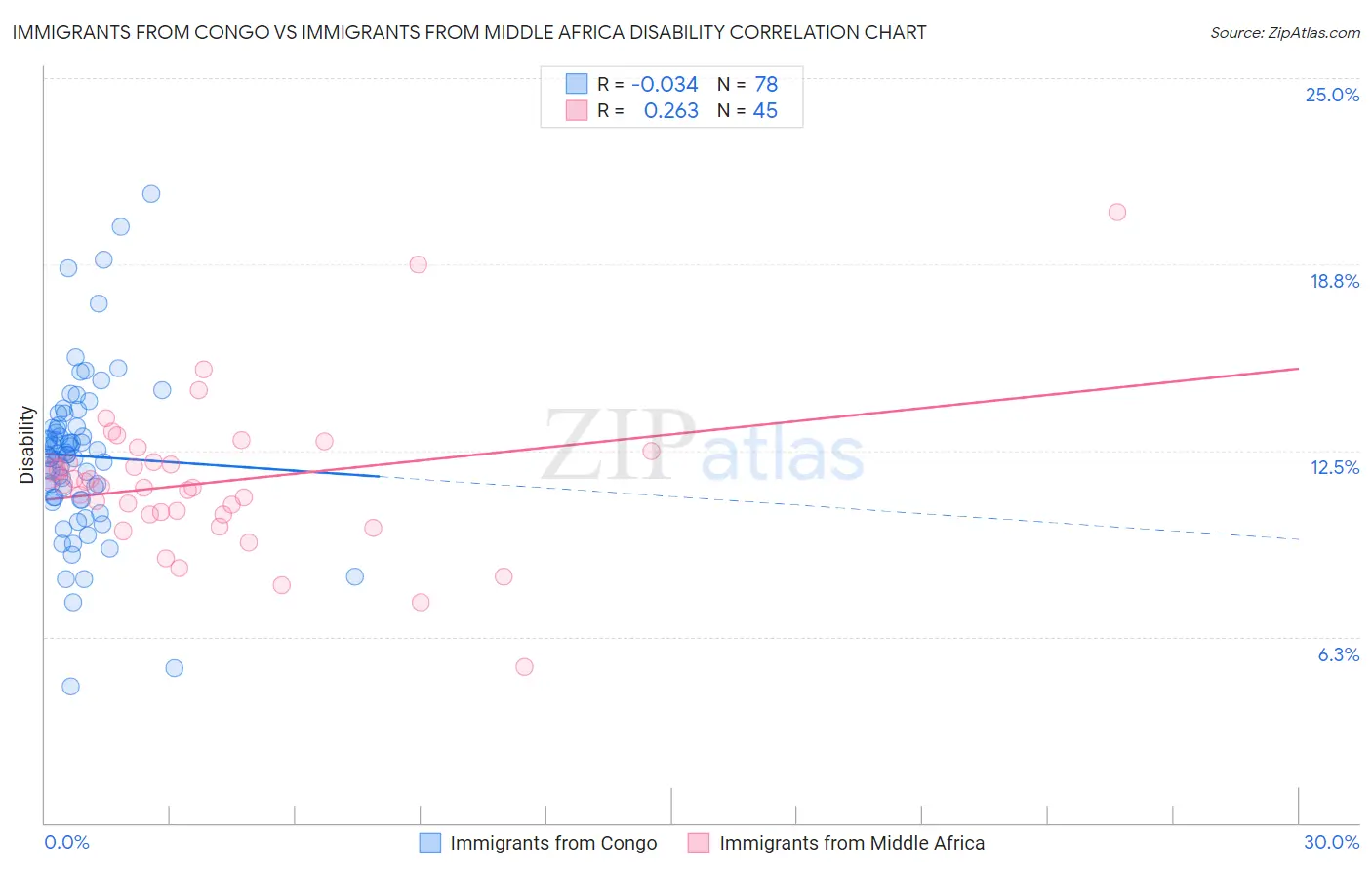 Immigrants from Congo vs Immigrants from Middle Africa Disability