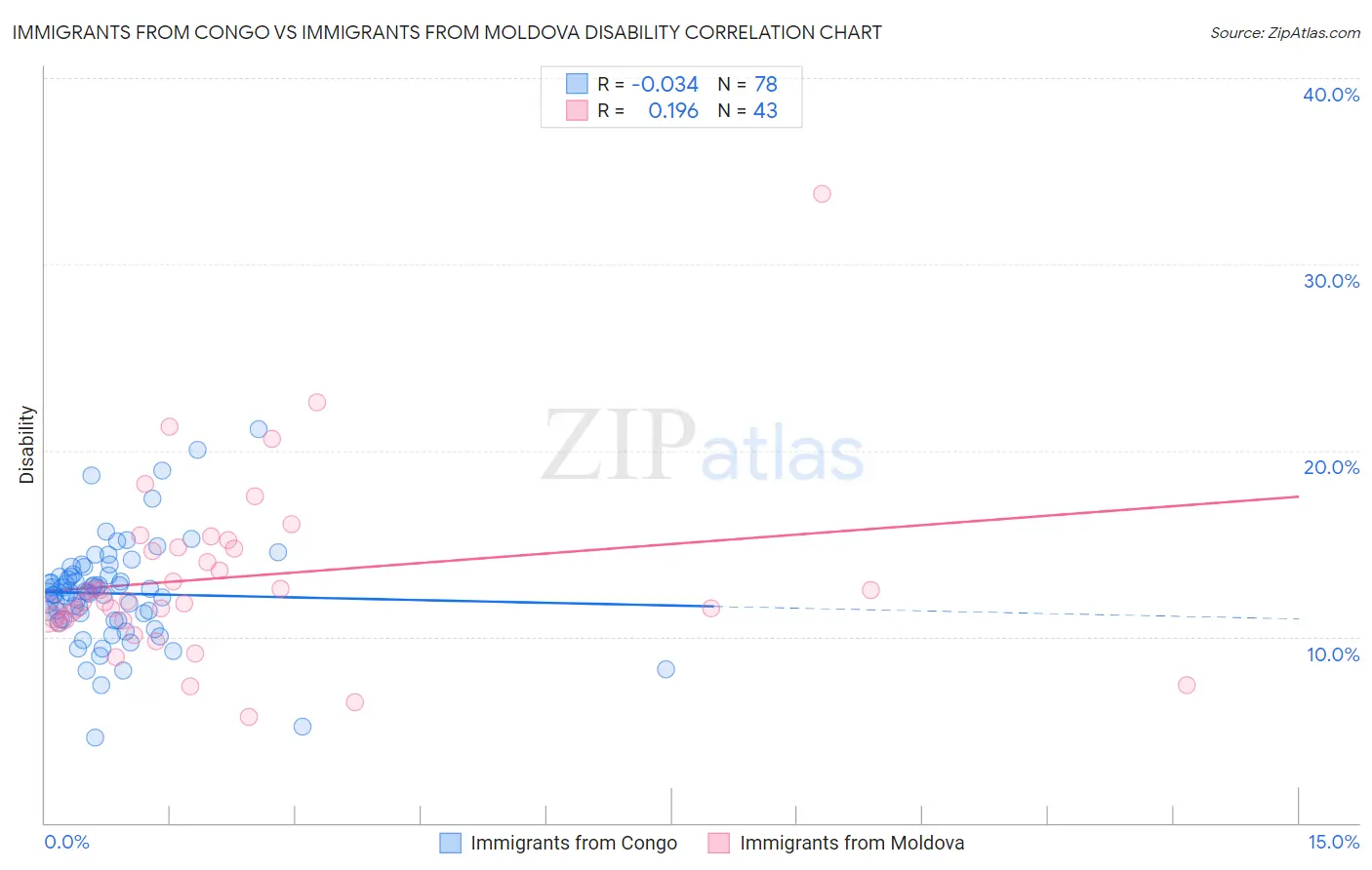 Immigrants from Congo vs Immigrants from Moldova Disability