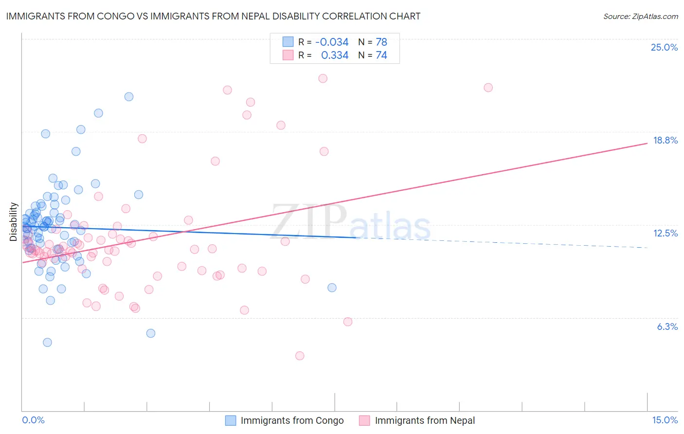 Immigrants from Congo vs Immigrants from Nepal Disability