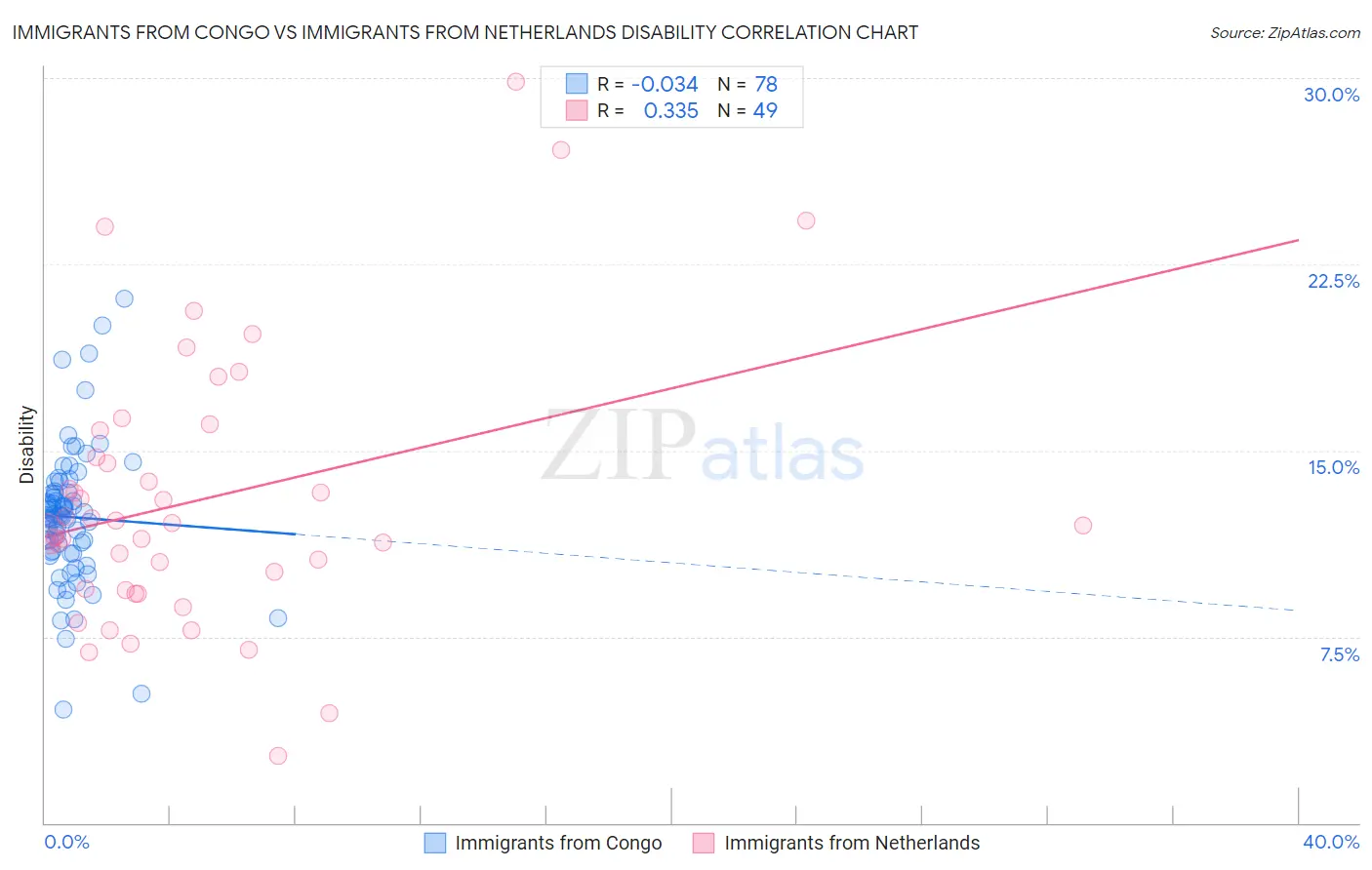 Immigrants from Congo vs Immigrants from Netherlands Disability