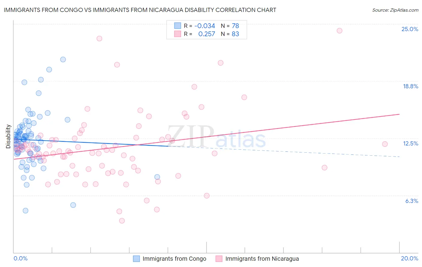 Immigrants from Congo vs Immigrants from Nicaragua Disability