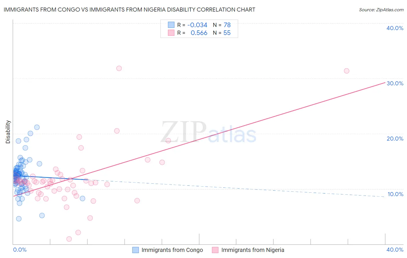 Immigrants from Congo vs Immigrants from Nigeria Disability