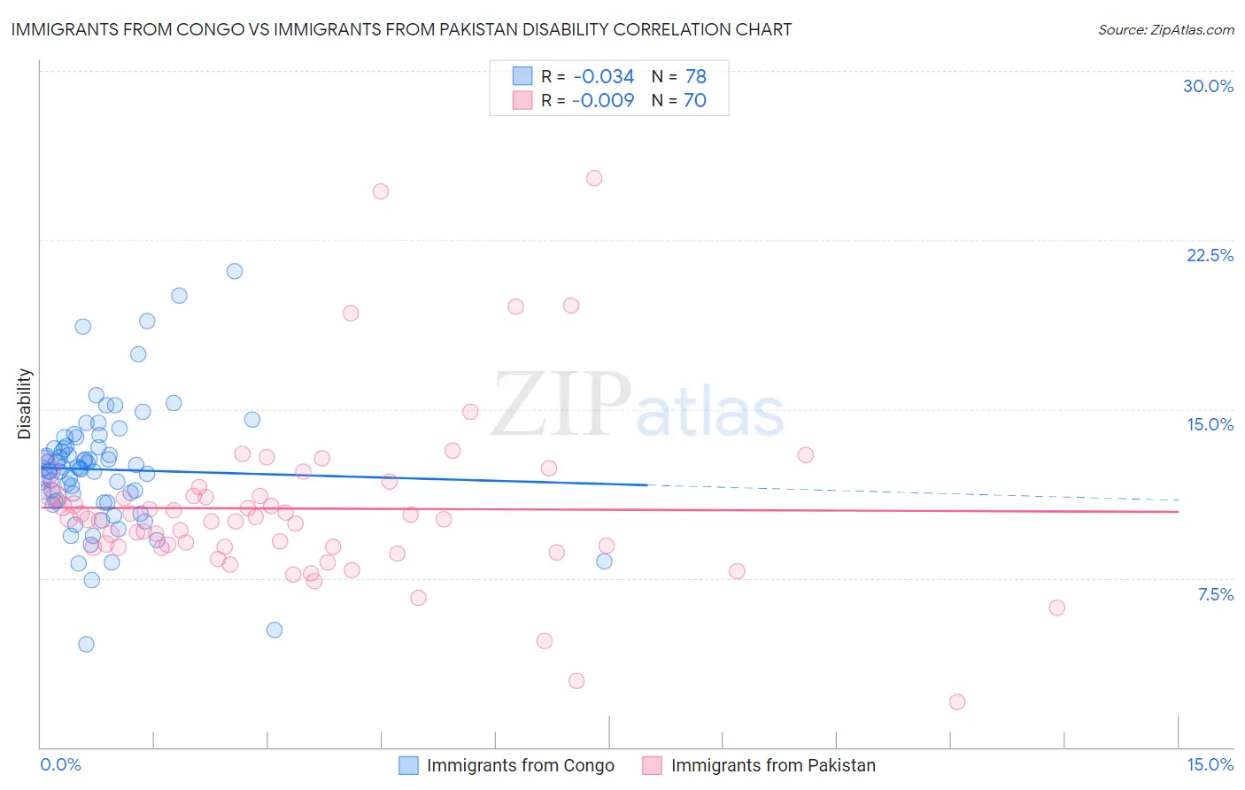 Immigrants from Congo vs Immigrants from Pakistan Disability