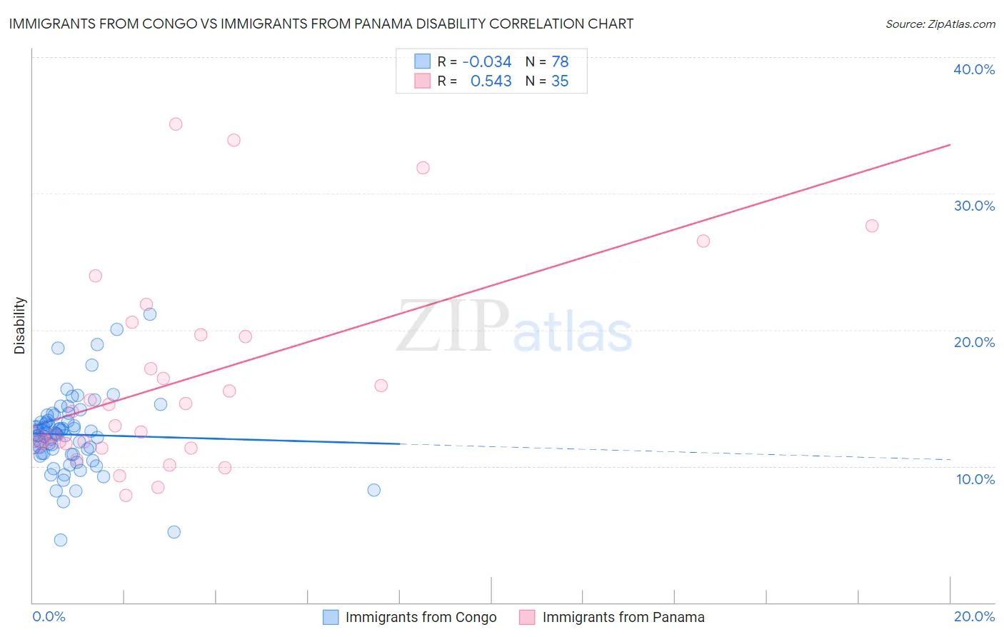 Immigrants from Congo vs Immigrants from Panama Disability