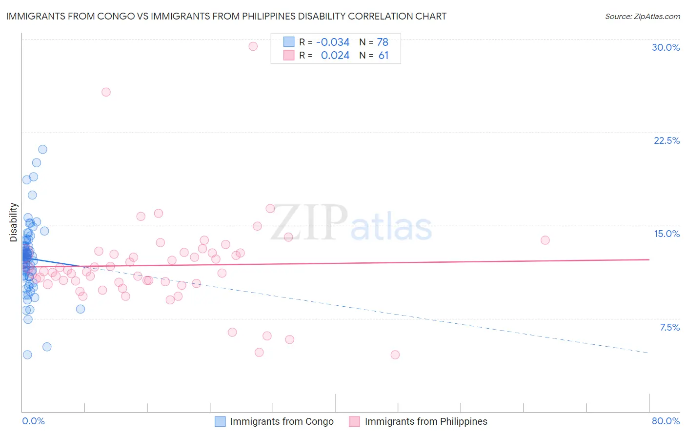 Immigrants from Congo vs Immigrants from Philippines Disability