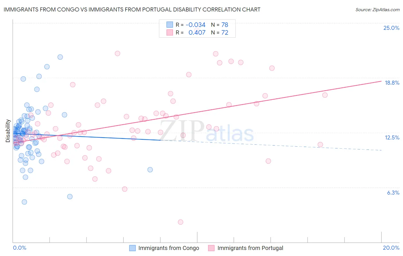 Immigrants from Congo vs Immigrants from Portugal Disability