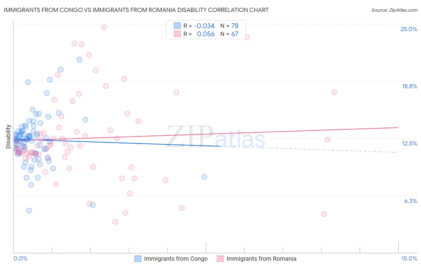 Immigrants from Congo vs Immigrants from Romania Disability