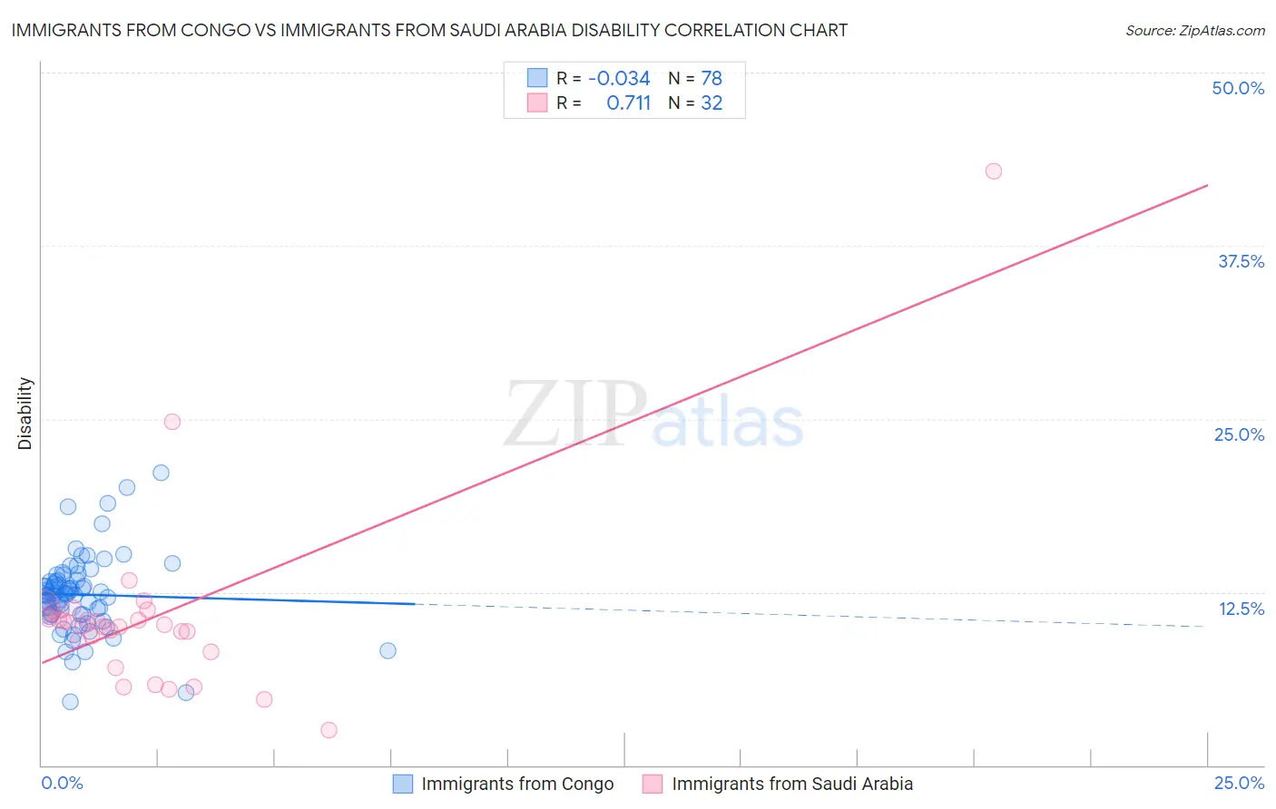 Immigrants from Congo vs Immigrants from Saudi Arabia Disability