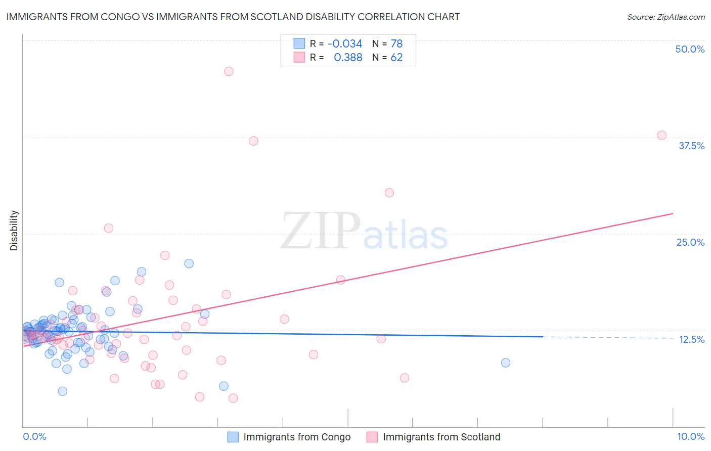 Immigrants from Congo vs Immigrants from Scotland Disability