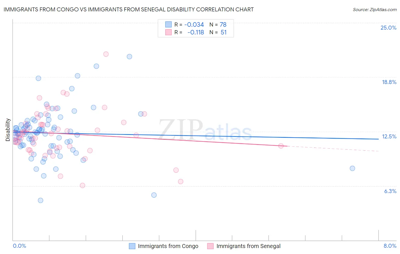 Immigrants from Congo vs Immigrants from Senegal Disability
