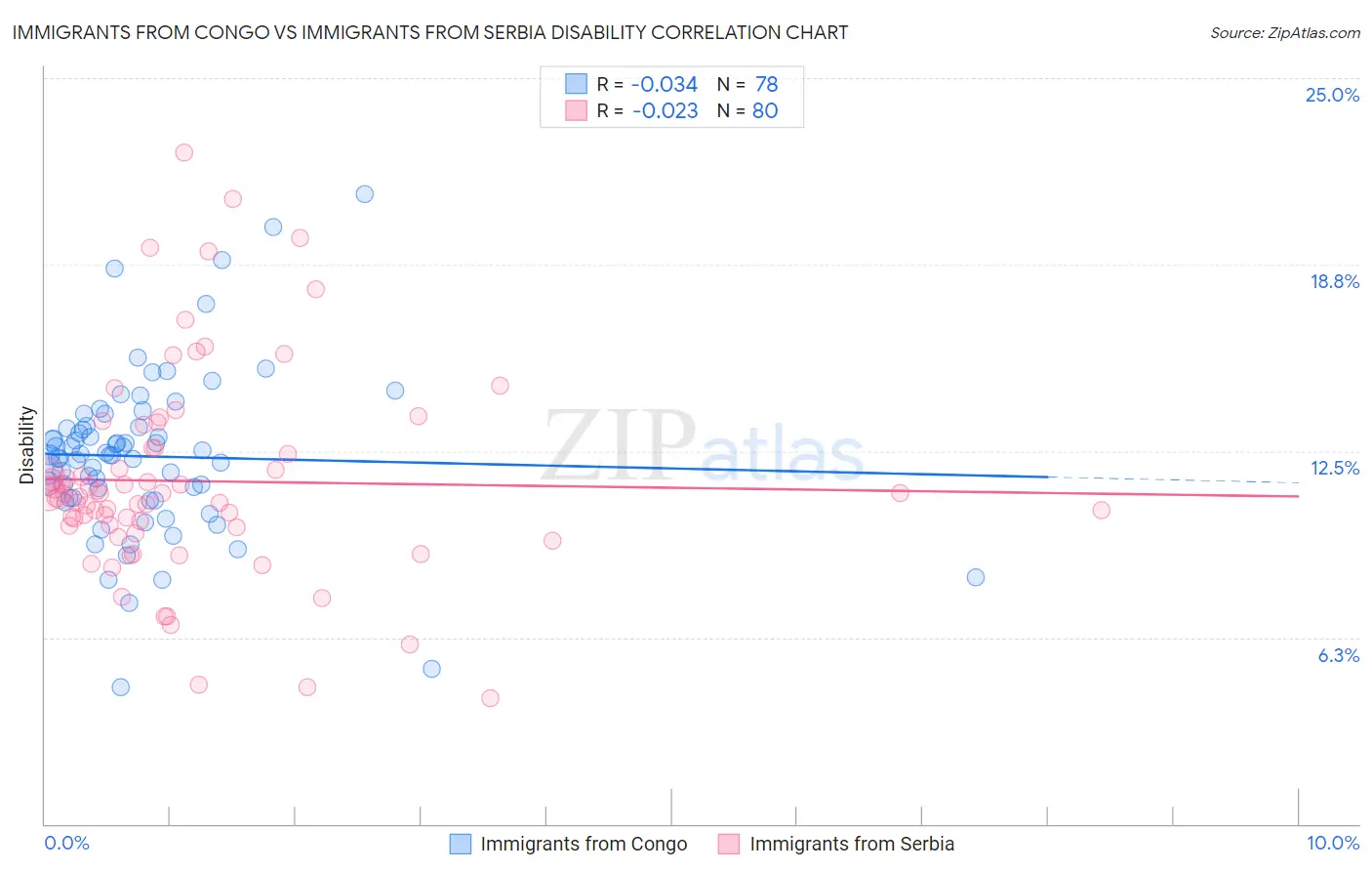Immigrants from Congo vs Immigrants from Serbia Disability