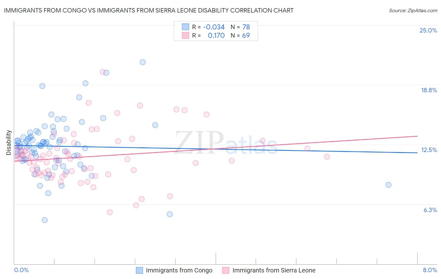 Immigrants from Congo vs Immigrants from Sierra Leone Disability
