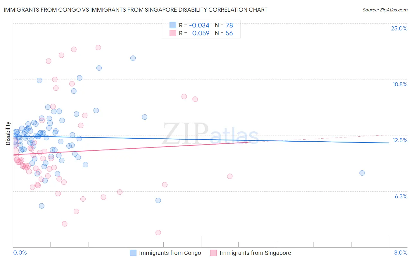 Immigrants from Congo vs Immigrants from Singapore Disability