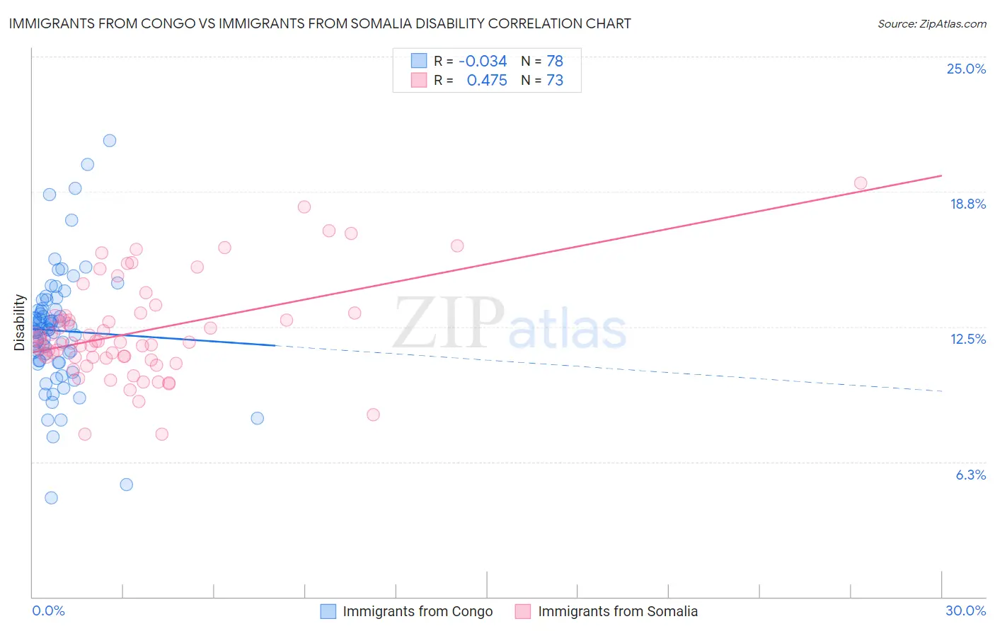 Immigrants from Congo vs Immigrants from Somalia Disability