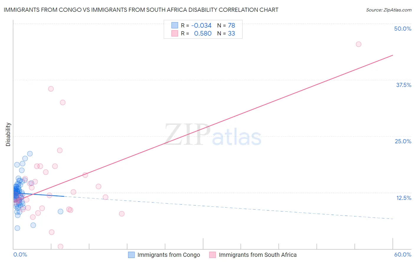 Immigrants from Congo vs Immigrants from South Africa Disability