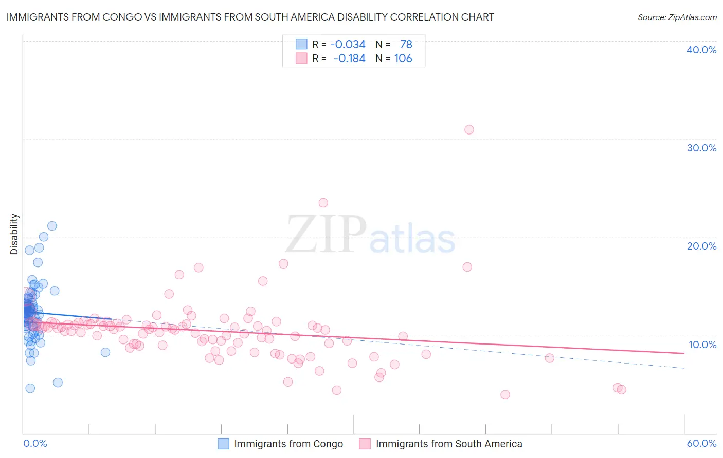 Immigrants from Congo vs Immigrants from South America Disability