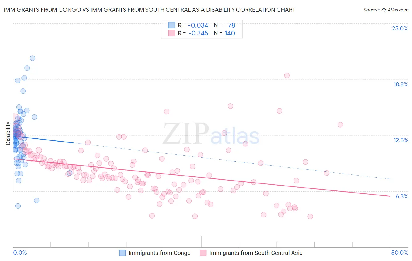 Immigrants from Congo vs Immigrants from South Central Asia Disability