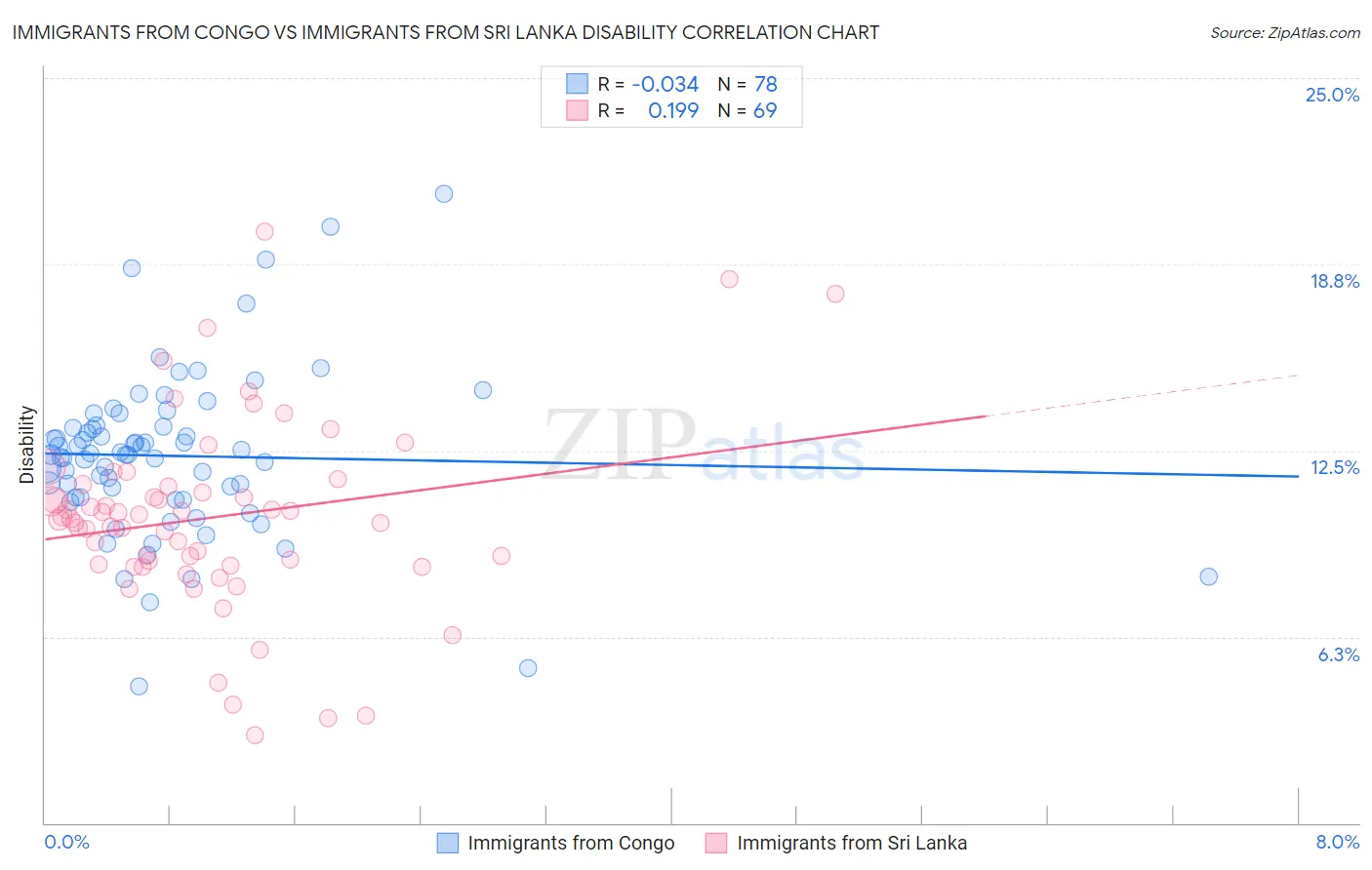Immigrants from Congo vs Immigrants from Sri Lanka Disability
