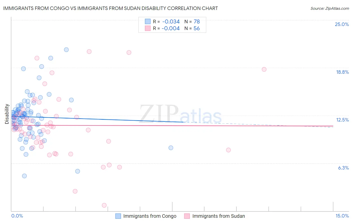 Immigrants from Congo vs Immigrants from Sudan Disability