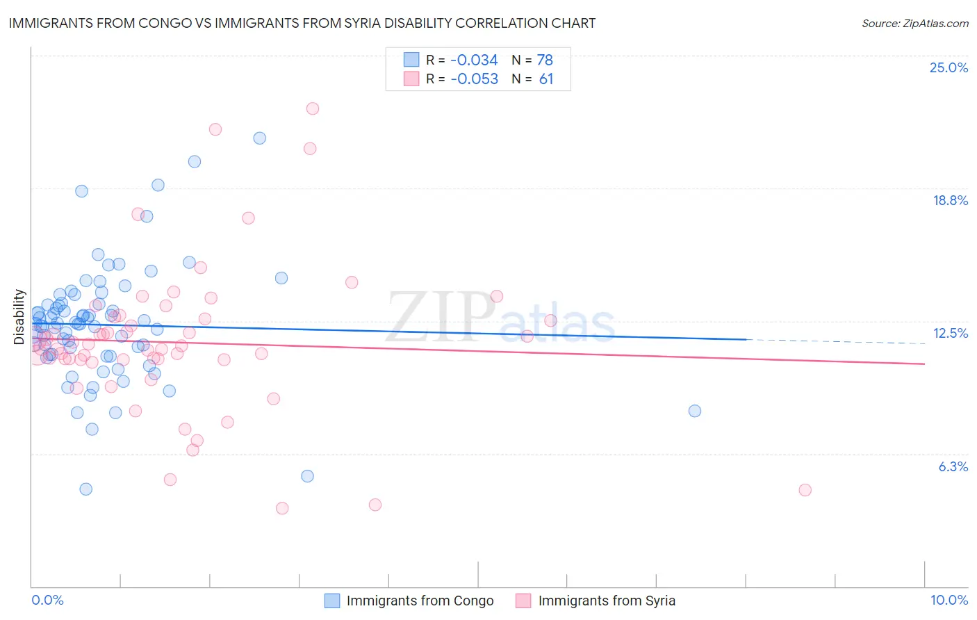 Immigrants from Congo vs Immigrants from Syria Disability