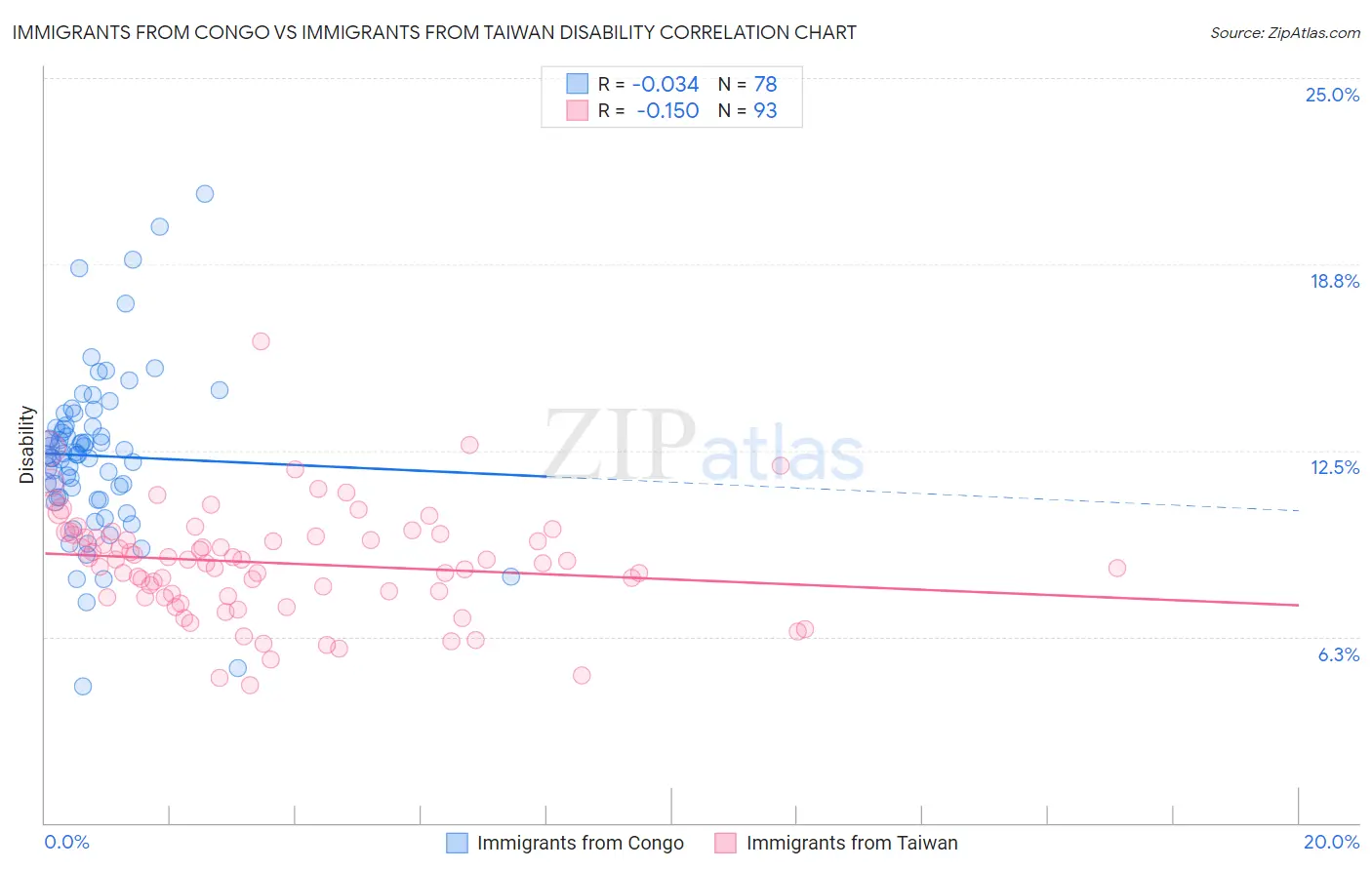 Immigrants from Congo vs Immigrants from Taiwan Disability