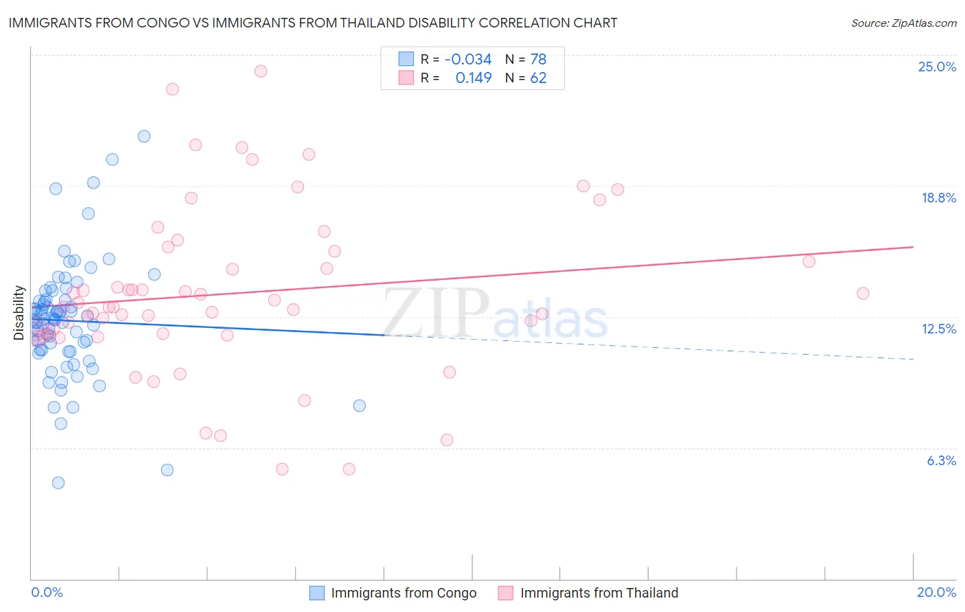 Immigrants from Congo vs Immigrants from Thailand Disability