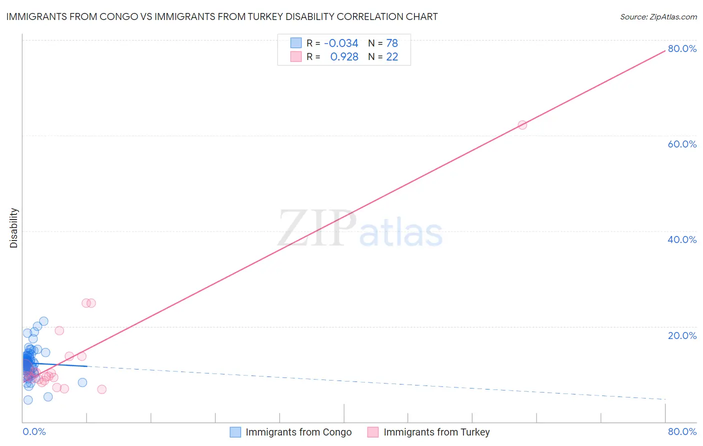 Immigrants from Congo vs Immigrants from Turkey Disability