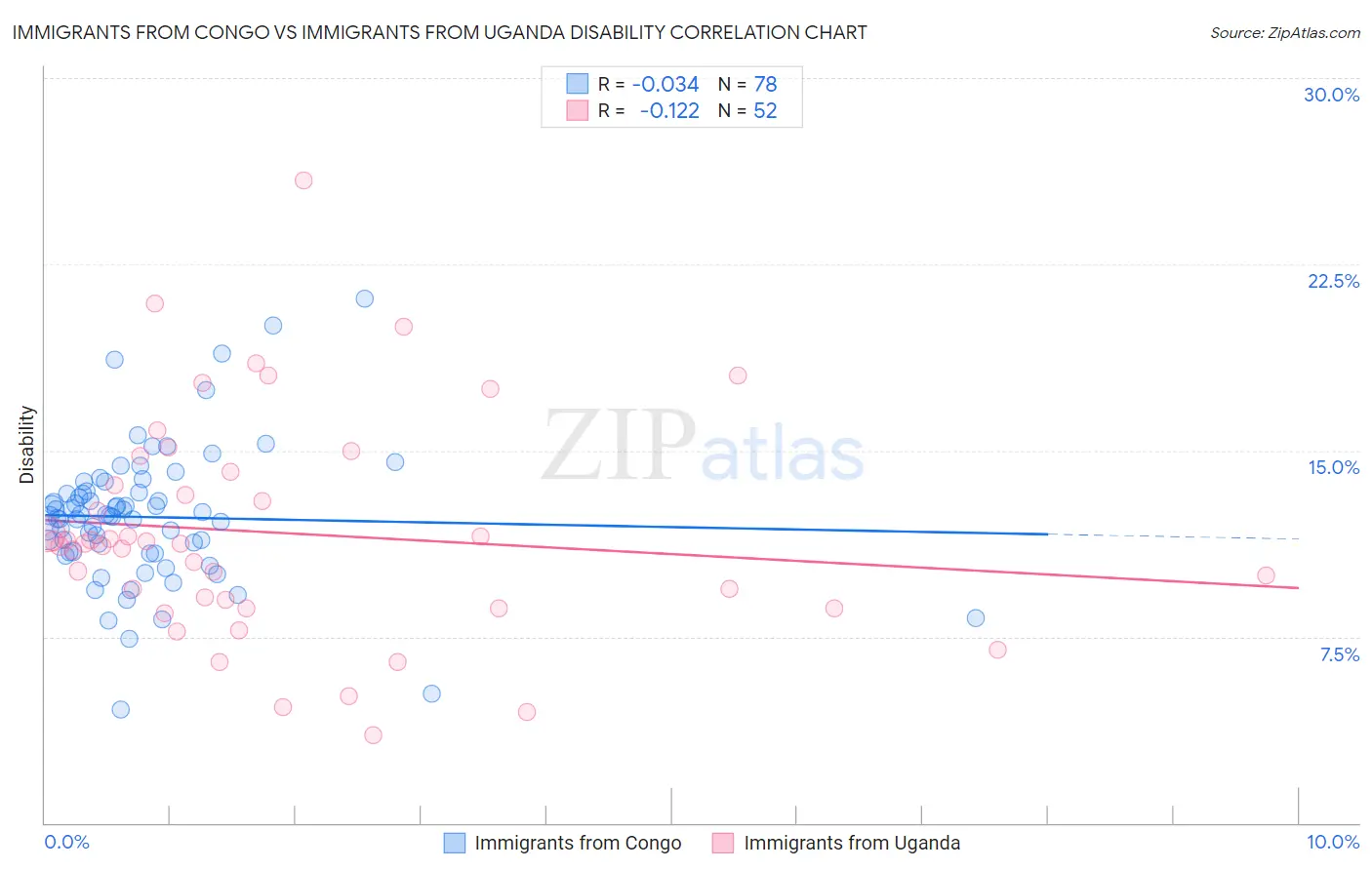 Immigrants from Congo vs Immigrants from Uganda Disability