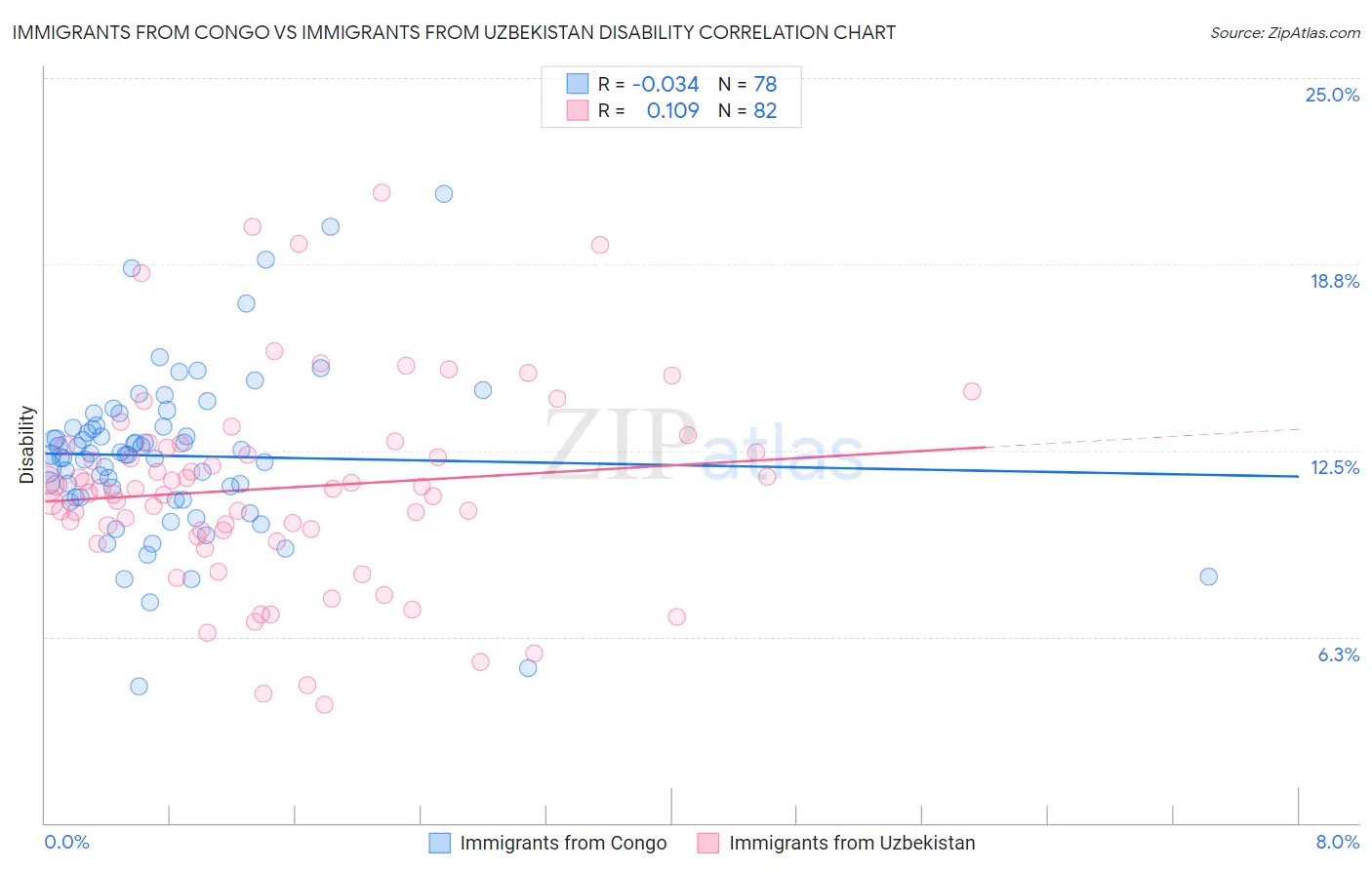 Immigrants from Congo vs Immigrants from Uzbekistan Disability
