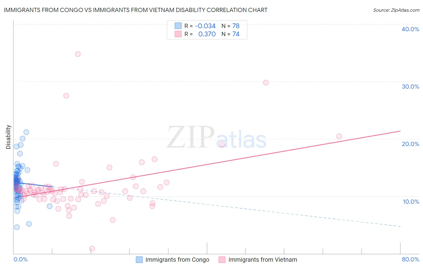 Immigrants from Congo vs Immigrants from Vietnam Disability