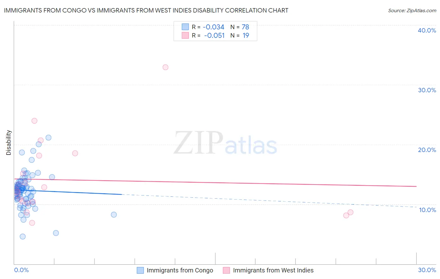Immigrants from Congo vs Immigrants from West Indies Disability