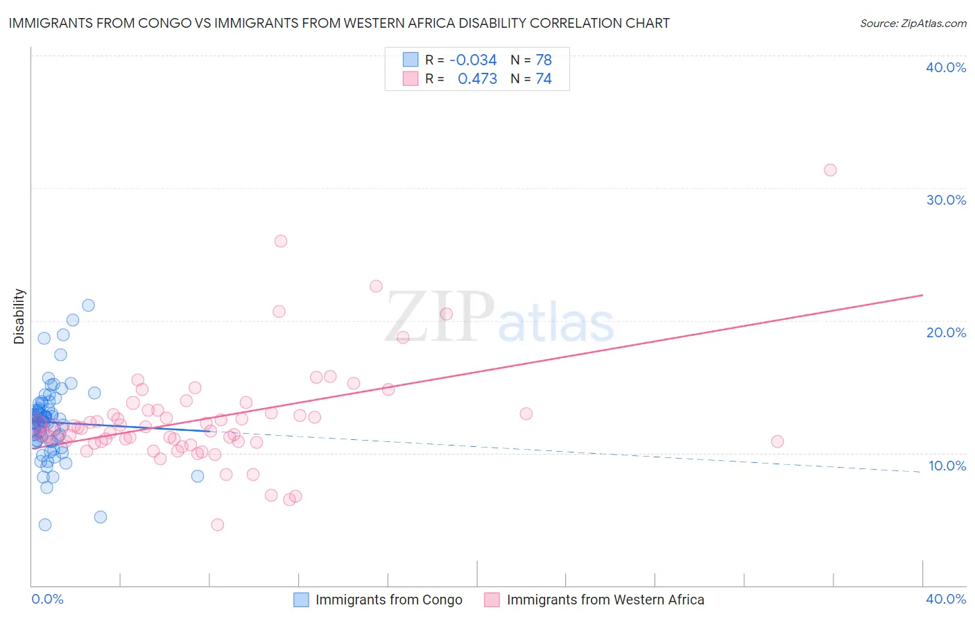 Immigrants from Congo vs Immigrants from Western Africa Disability