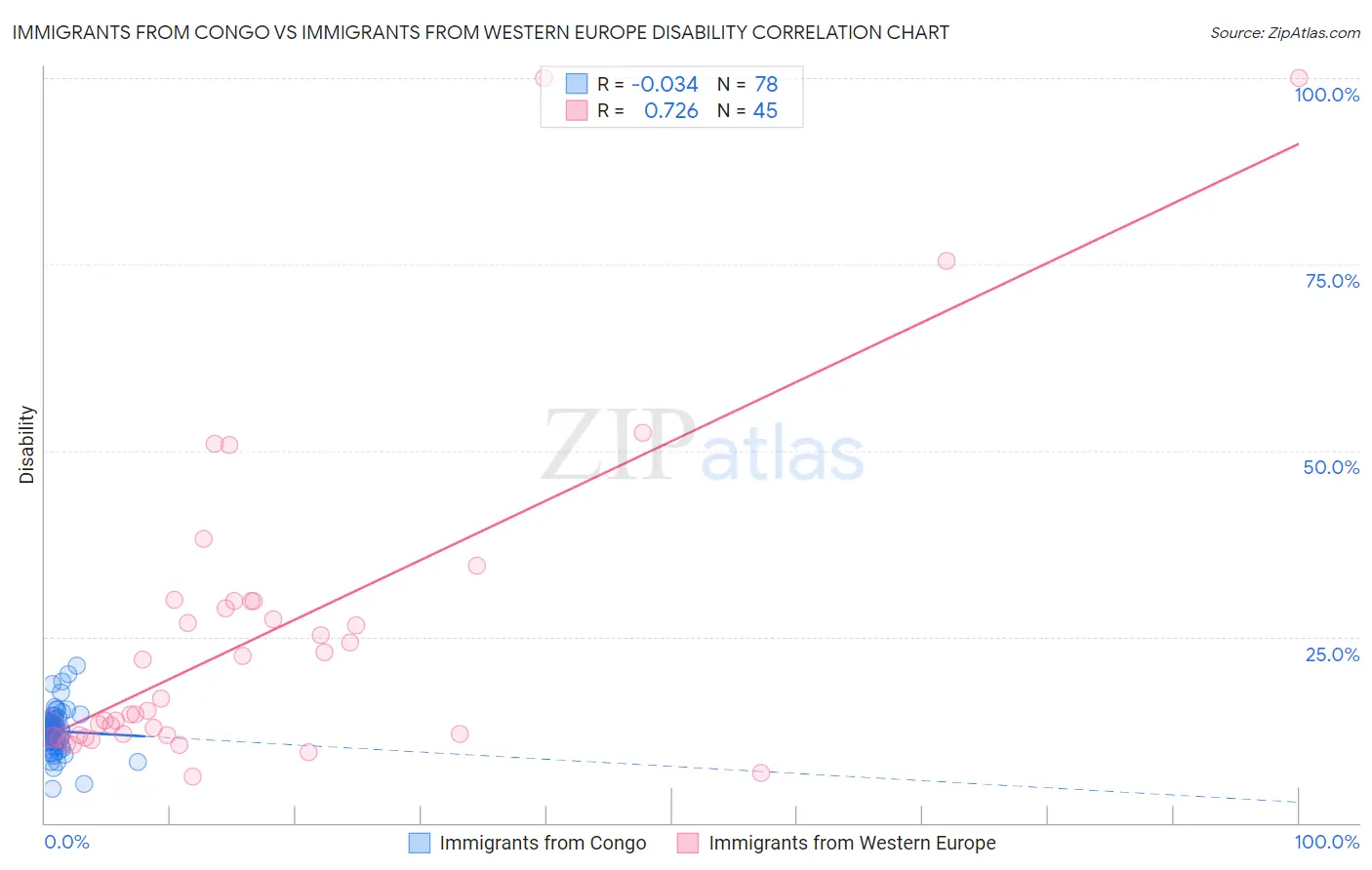 Immigrants from Congo vs Immigrants from Western Europe Disability